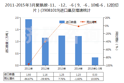 2011-2015年3月聚酰胺-11、-12、-6（9、-6，10或-6，12的切片）(39081019)進(jìn)口量及增速統(tǒng)計(jì)
